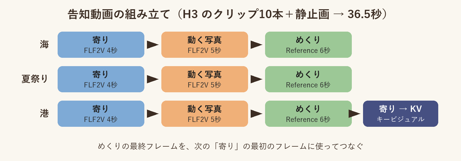 告知動画の組み立て図。海・夏祭り・港の3行それぞれに、寄り(FLF2V 4秒)、動く写真(FLF2V 5秒)、めくり(Reference 6秒)が矢印で並び、最後に寄りからキービジュアルへ進む