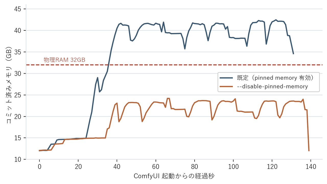 コミット済みメモリの時系列。既定は41GB前後、無効化は23GB前後で推移する