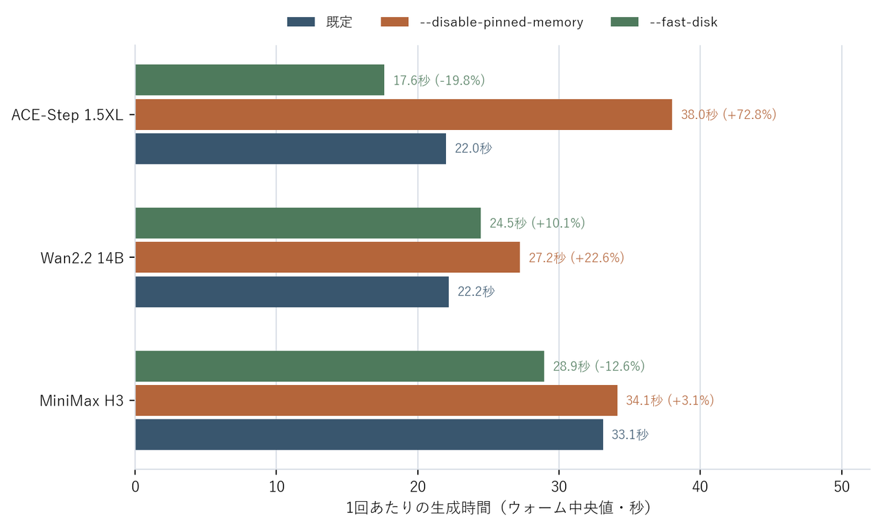 3モデル3条件の生成時間比較。--fast-diskはACE-StepとMiniMax H3で速く、Wan2.2では遅い