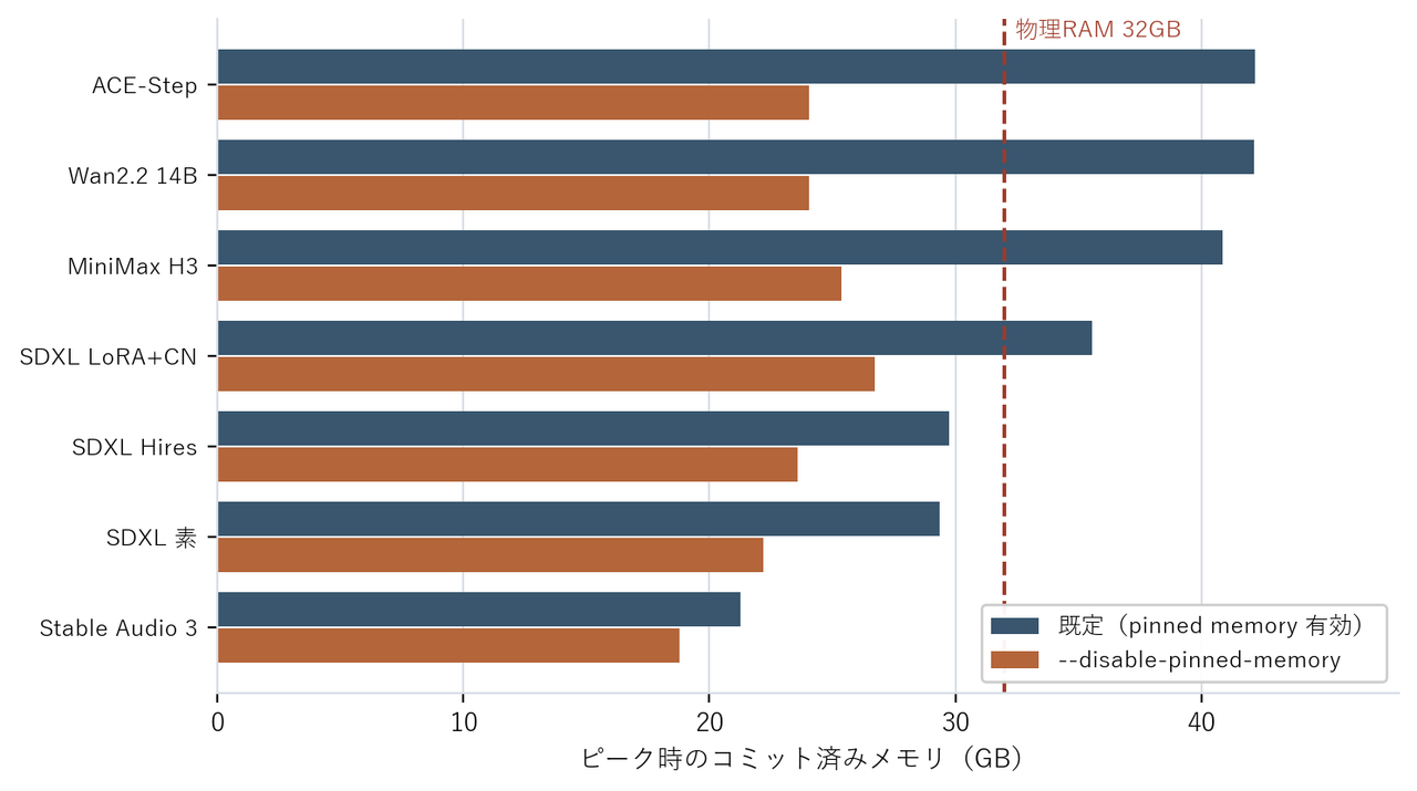 7ケースのピークメモリ比較。既定では4ケースが物理RAM 32GBを超えている