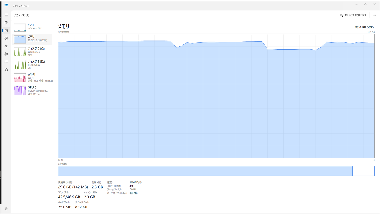 タスクマネージャーのメモリタブ。使用中29.6GB、利用可能2.3GB、コミット済み42.5GB