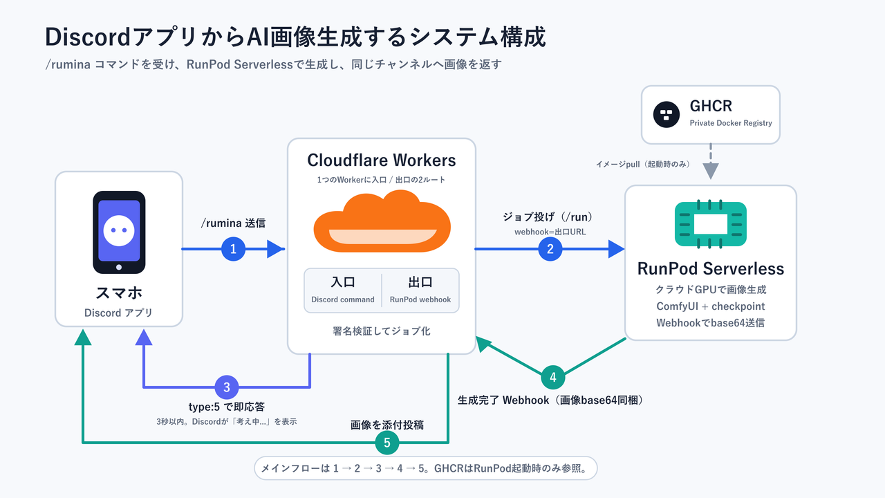 ComfyUI + RunPod Serverless + Cloudflare Workers + Discord Botの全体アーキテクチャ図。スマホからのコマンド送信、RunPodへのジョブ投げ、type:5での即応答、生成完了Webhook、画像の添付投稿までの5ステップを示している