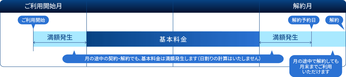 ConoHa AI Canvas の料金体系（日割り・解約時の説明図）