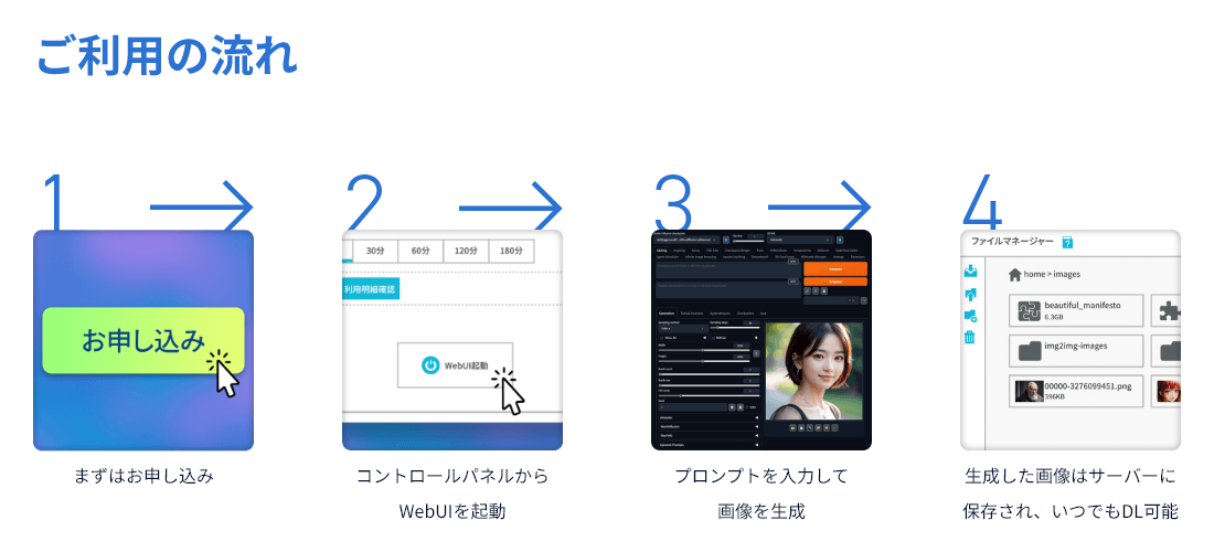 ConoHa AI Canvas ご利用の流れ（お申し込み→WebUI起動→画像生成→ダウンロード）