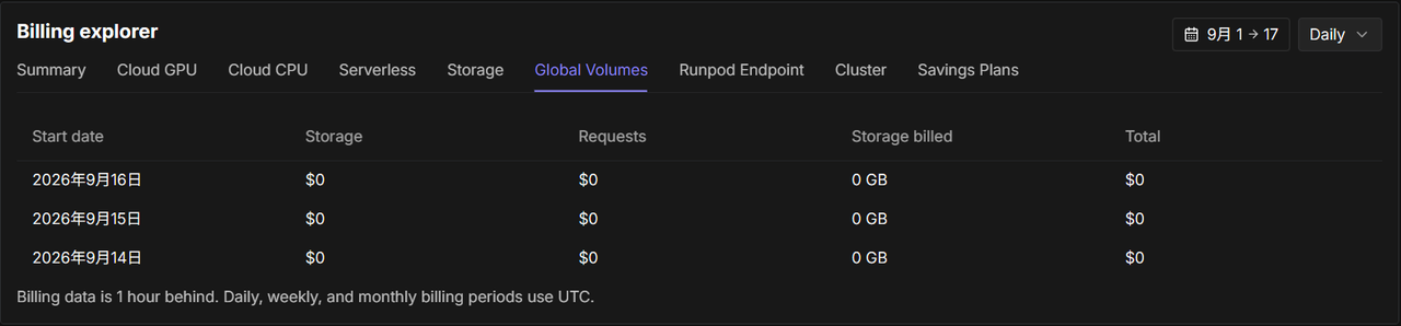RunPodのBilling explorerのGlobal Volumesタブ。9月14日から16日の行がすべて$0・0 GB
