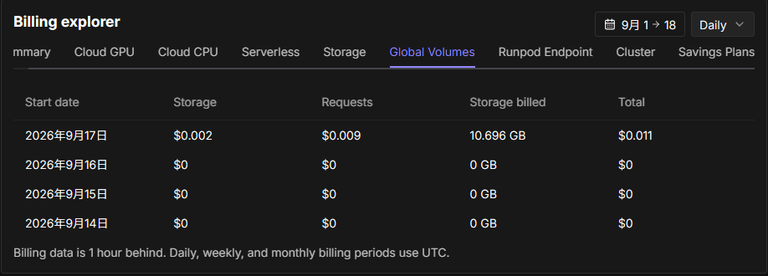 Billing explorerのGlobal Volumesタブ。9月17日の行にStorage $0.002・Requests $0.009・10.696 GB