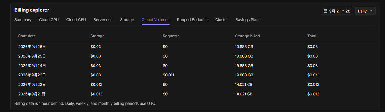 Billing explorerのGlobal Volumesタブ。9月23日にRequests $0.011、9月24日から26日はRequests $0でStorage $0.03