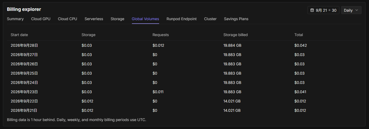 Billing explorerのGlobal Volumesタブ。9月28日にRequests $0.012・Total $0.042、9月24日から27日はRequests $0