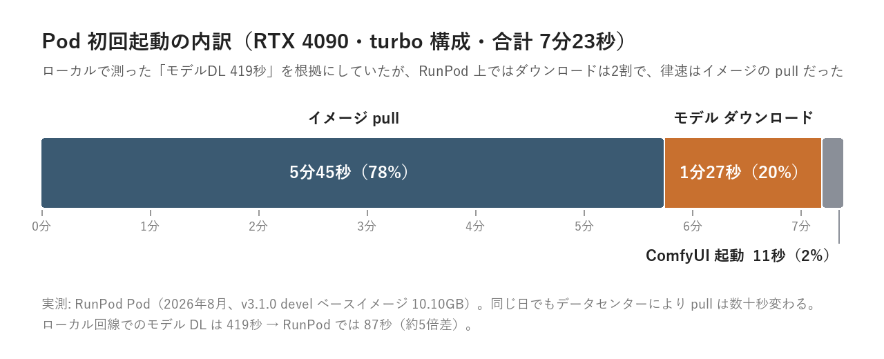 RunPod Podの初回起動7分23秒の内訳。イメージpull 5分45秒（78%）、モデルダウンロード1分27秒（20%）、ComfyUI起動11秒（2%）