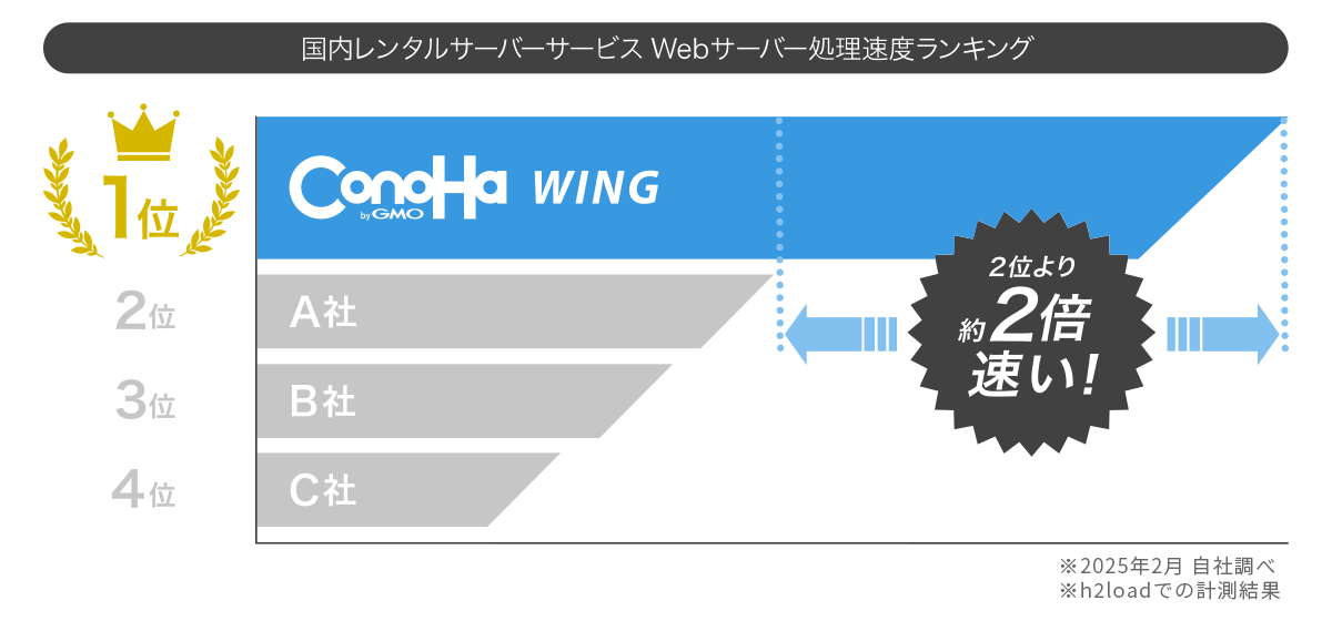 ConoHa WING 処理速度ランキング No.1